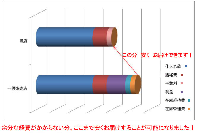 �J�[�I�[�N�V�������@���X����Ƃ̔�r